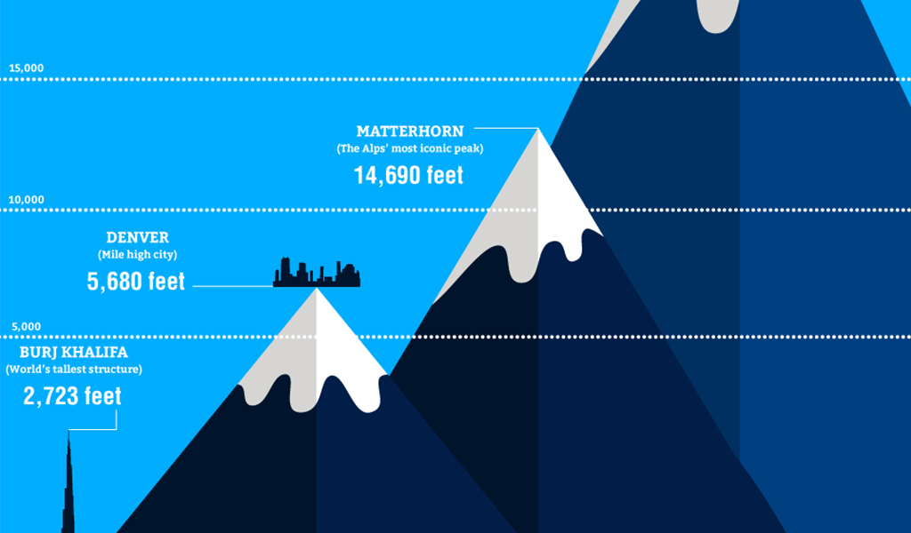 Infographics on Anchor illustrating the the hights of the mountains